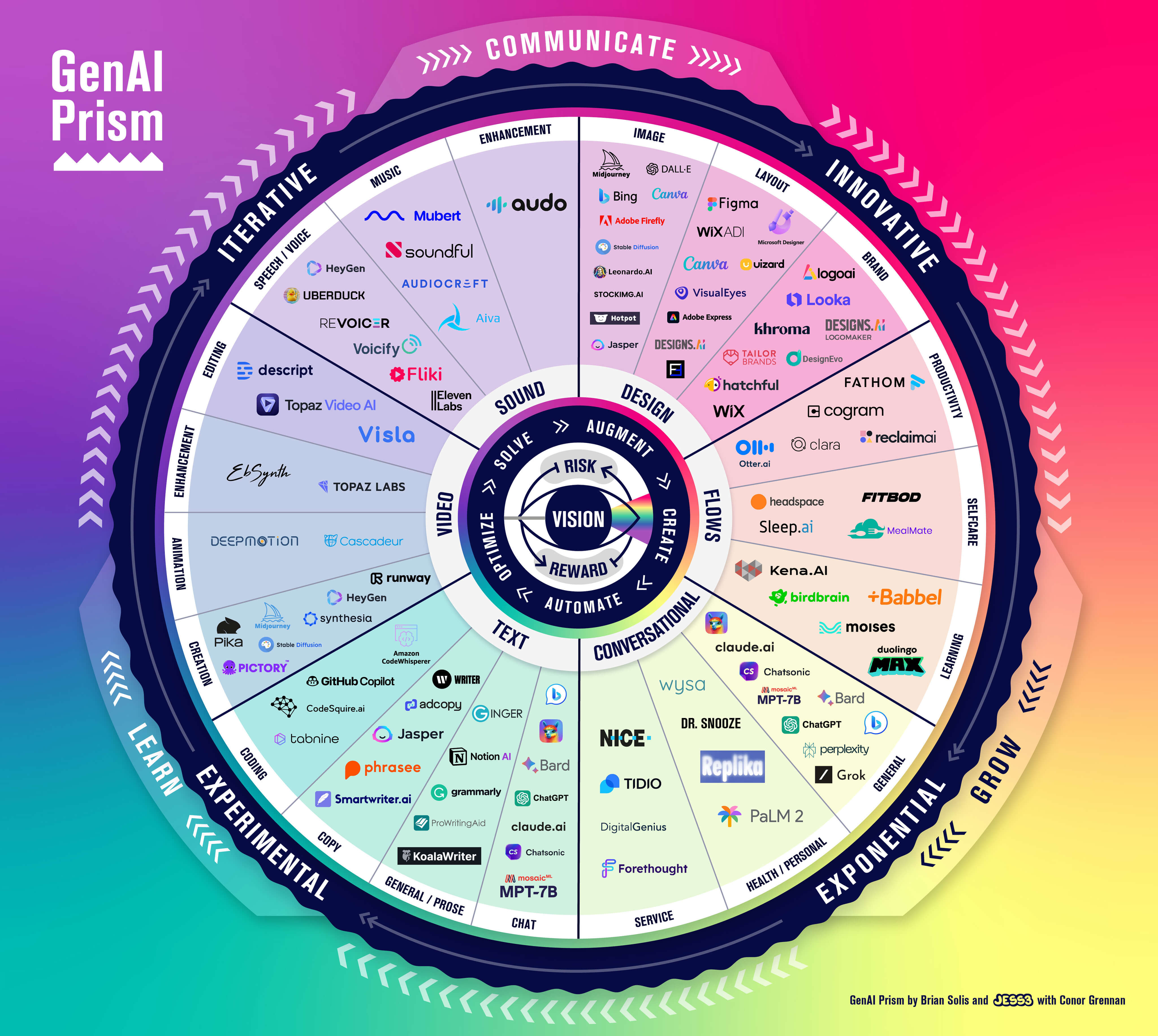As Inteligências Artificiais Generativas mais inovadoras do mercado